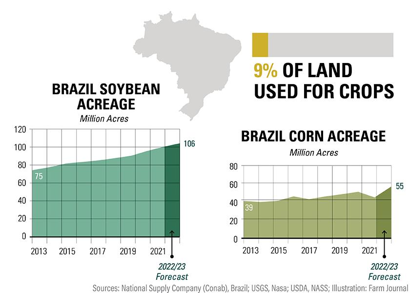 Everything’s Bigger in Brazil The Country Is Poised To Set A Grain